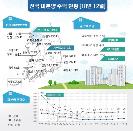 지난해 12월말 기준으로 전국의 미분양 주택이 전월(60,122호) 대비 2.1%(1,284호) 감소한 총 58,838호로 집계되었다고 밝혔다./자료=국토부